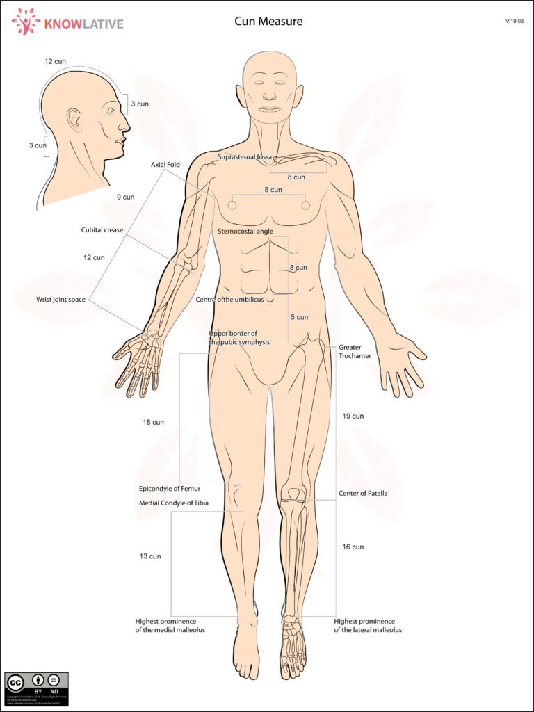 Cun – Distances in TCM – Picture 1